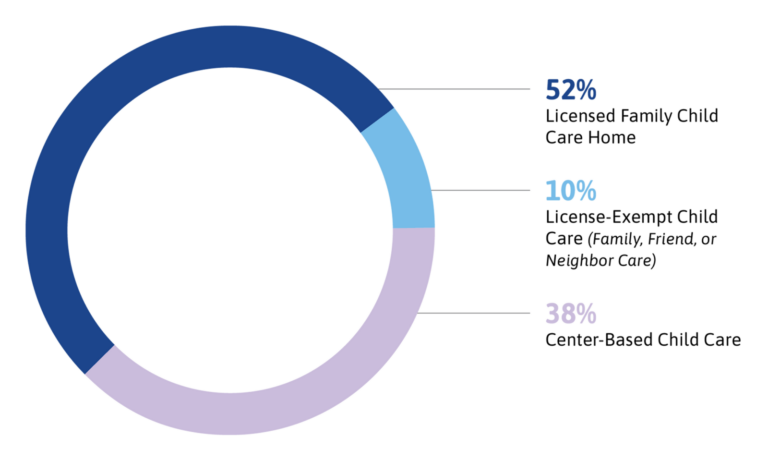 Pie Chart showing Child Care Arrangements for Children in California’s Emergency Child Care Bridge Program